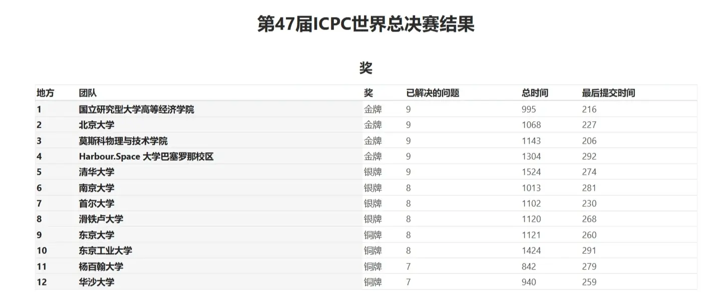 力压麻省理工,北大计算机编程世界总决赛第一,清华第十