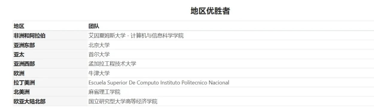 力压麻省理工,北大计算机编程世界总决赛第一,清华第十