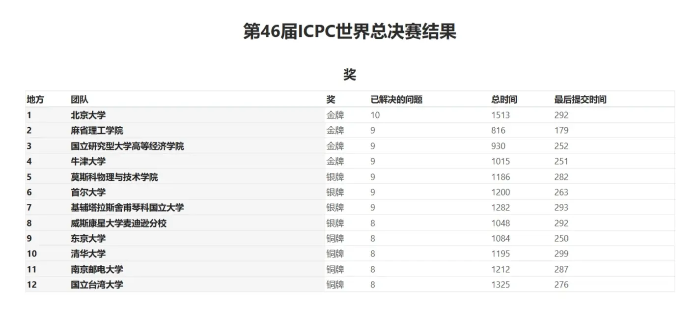力压麻省理工,北大计算机编程世界总决赛第一,清华第十