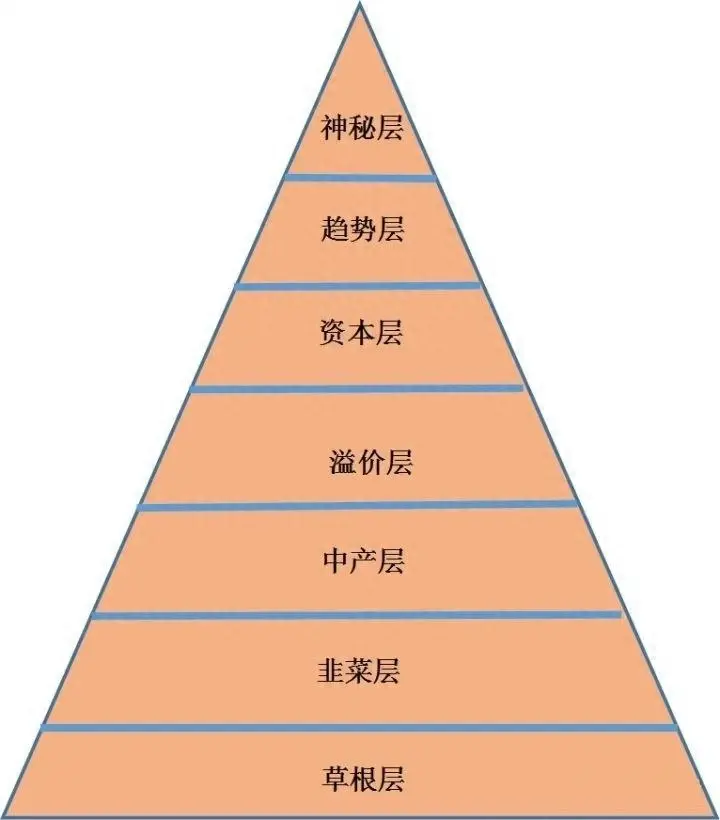 对阶层固化的思考