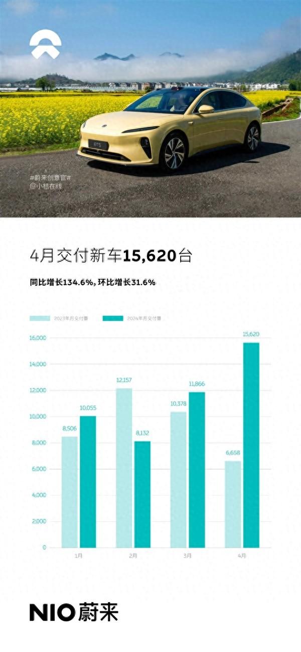 15620台 蔚来4月交付成绩出炉:高端纯电市场第一名