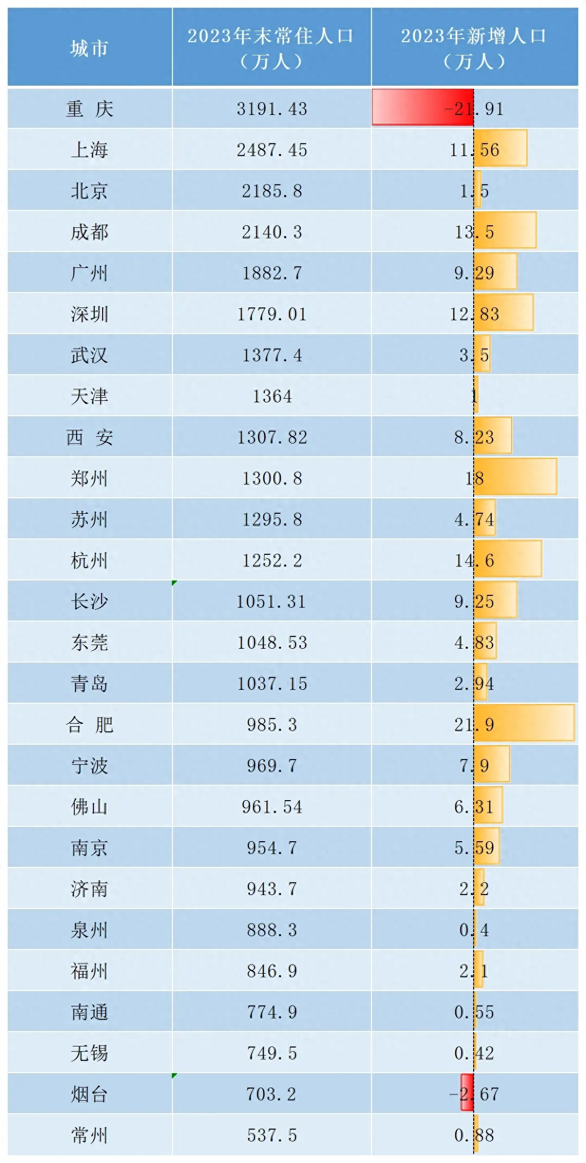 没想到,比亚迪竟然成为很多城市人口增长的大腿