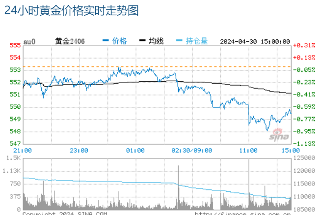 好消息,金价2号突破,2号最新黄金价格,白银价格,金店价格