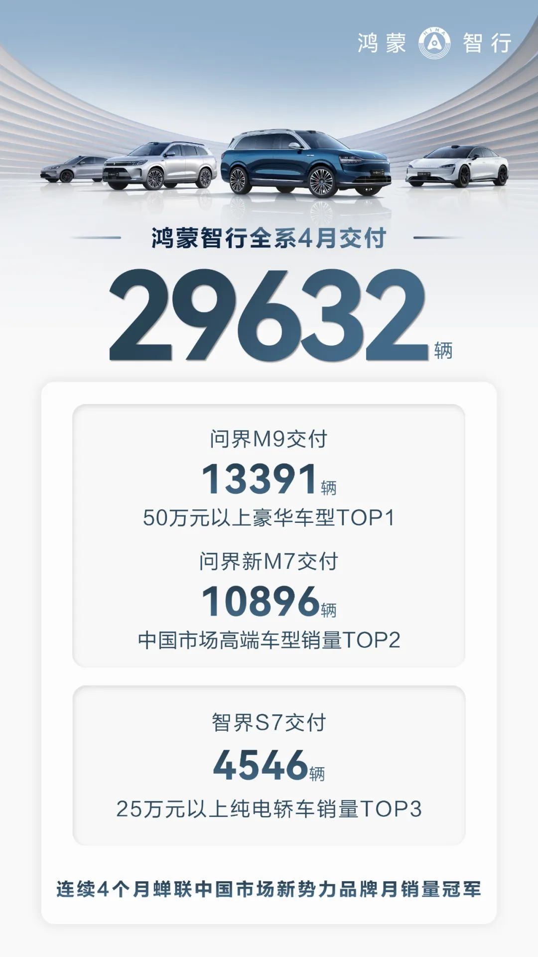 4月新能源战报!蔚来暴涨,极氪狂飙,小米su7居然……