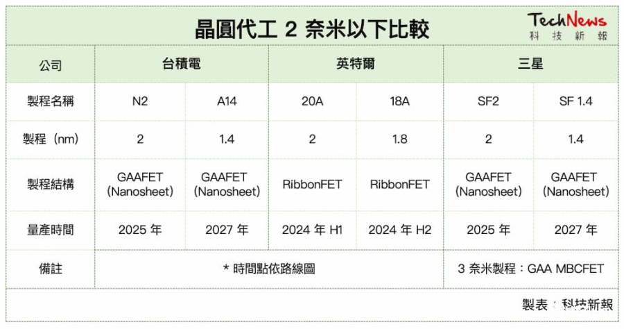 3纳米吸引力不敌台积!三星再拼2纳米gaafet制程2025年推出