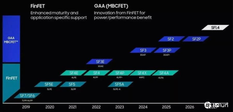 3纳米吸引力不敌台积!三星再拼2纳米gaafet制程2025年推出