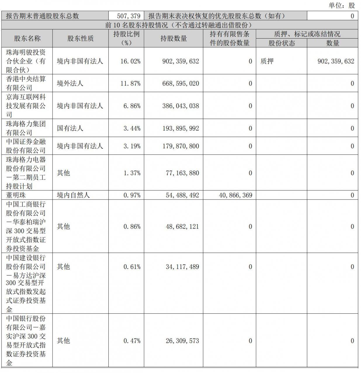 格力电器第一季营收364亿:计入政府补助1.6亿 净利47亿