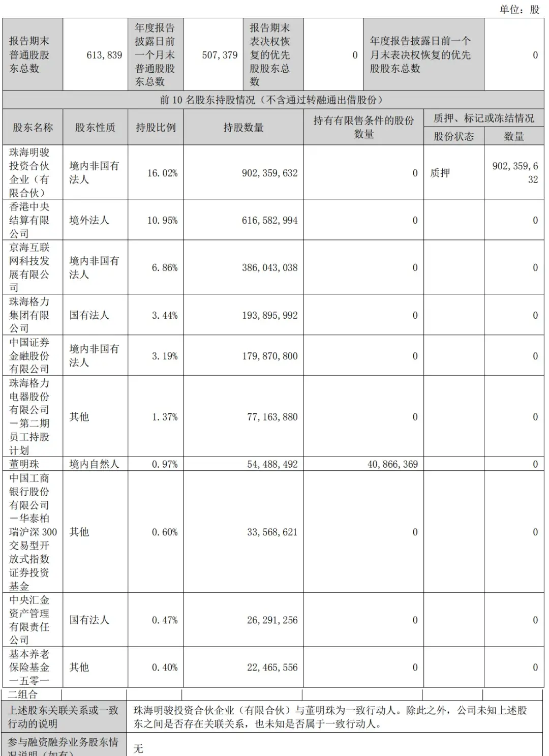 格力电器第一季营收364亿:计入政府补助1.6亿 净利47亿