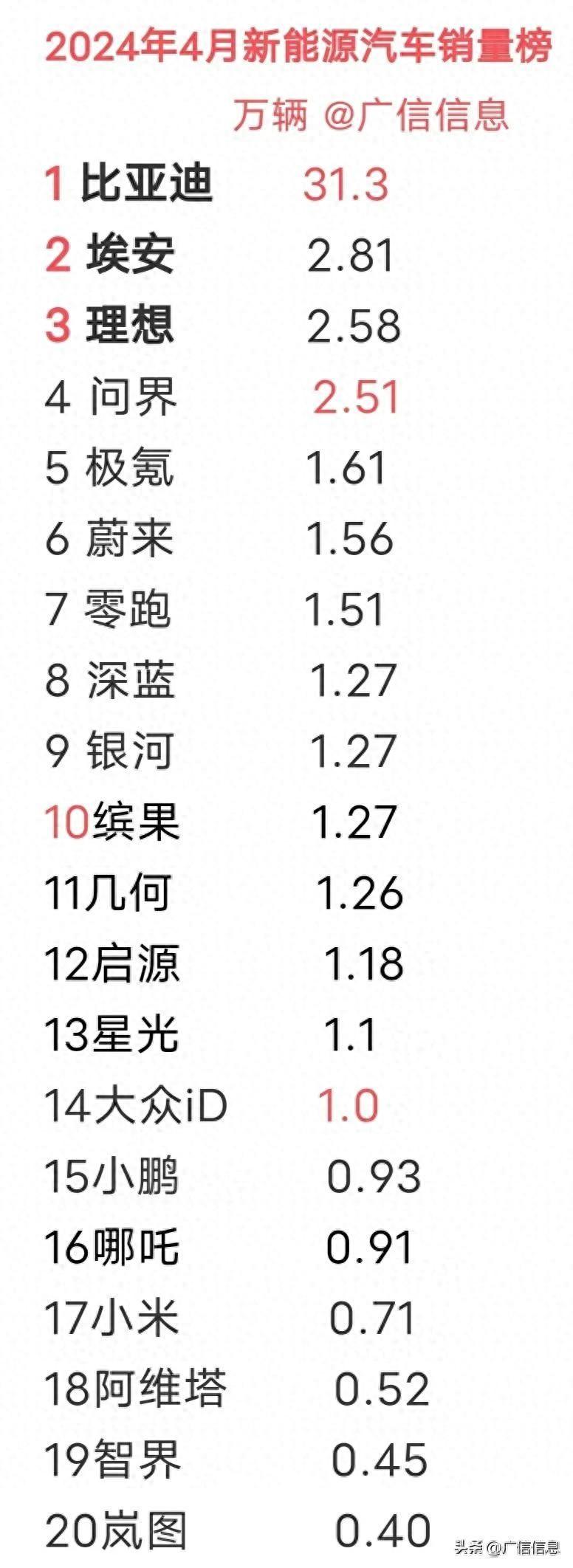 新能源销量榜来了!