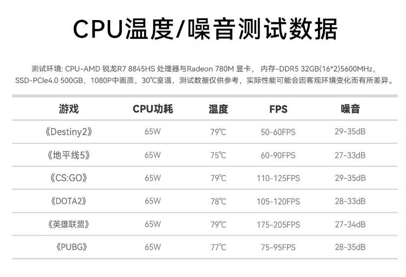 零刻终出手,8845hs处理器迷你电脑登场,65w性能释放也实现了