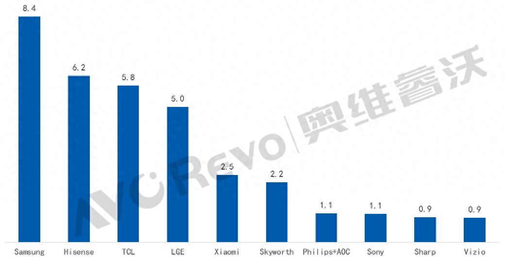 索尼仅第八!最新电视销量排名公布,三星遥遥领先,华为无缘榜单