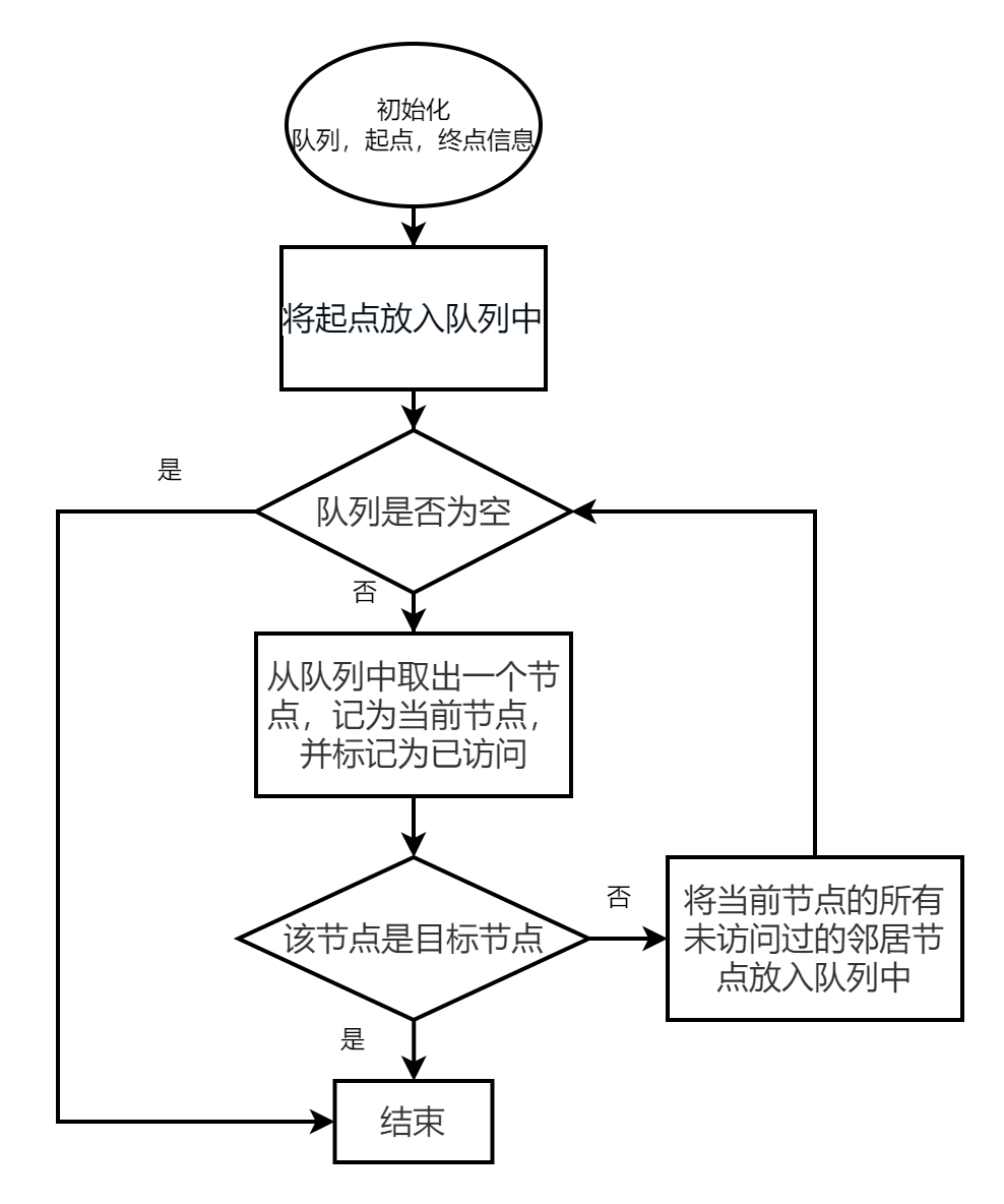 【自动驾驶】路径规划算法dijkstra与a
