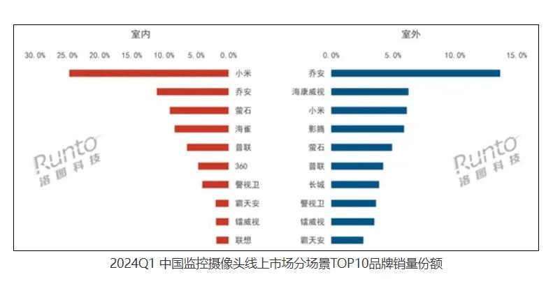 小米又一个第一藏不住了:市场份额25%,遥遥领先