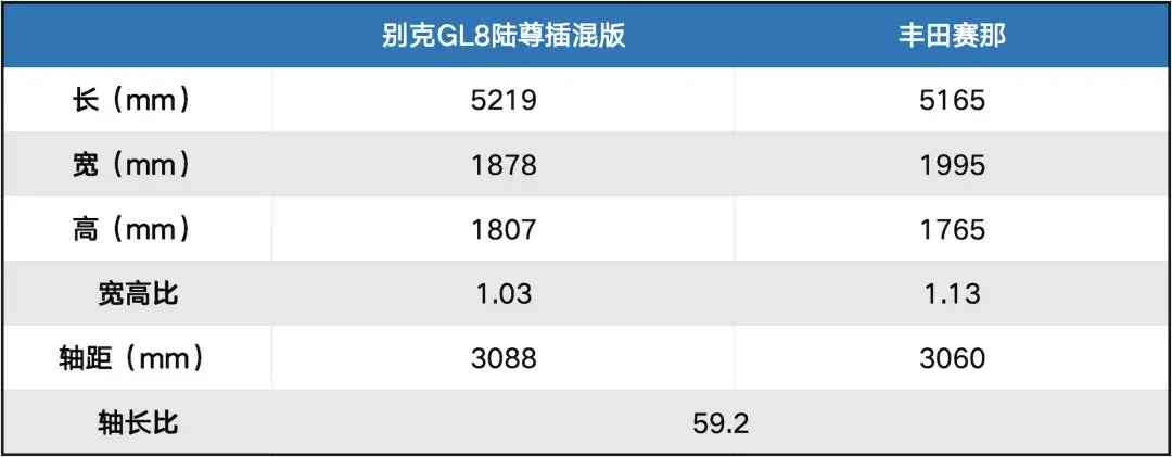 别克gl8 phev和丰田赛那,谁才是35万中大型mpv最优选?