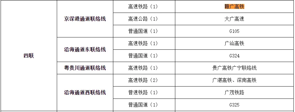 全长312.8公里的赣广高铁,时速350公里,连接赣州西站和广州北站