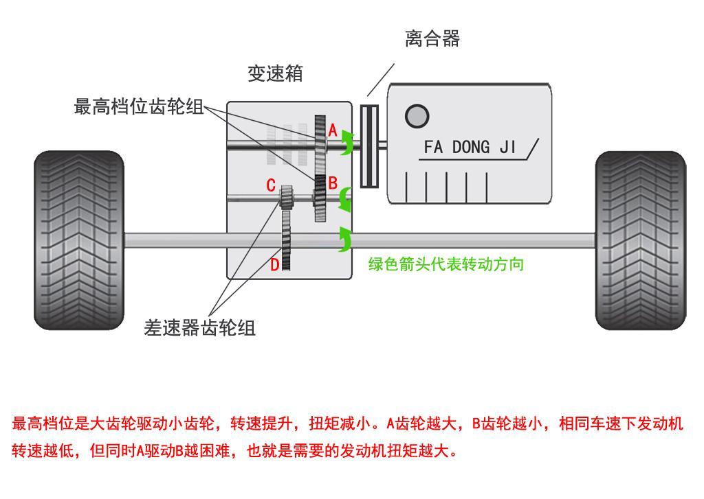 给五菱之光换上v8发动机,时速120,转速还会超过4000吗?