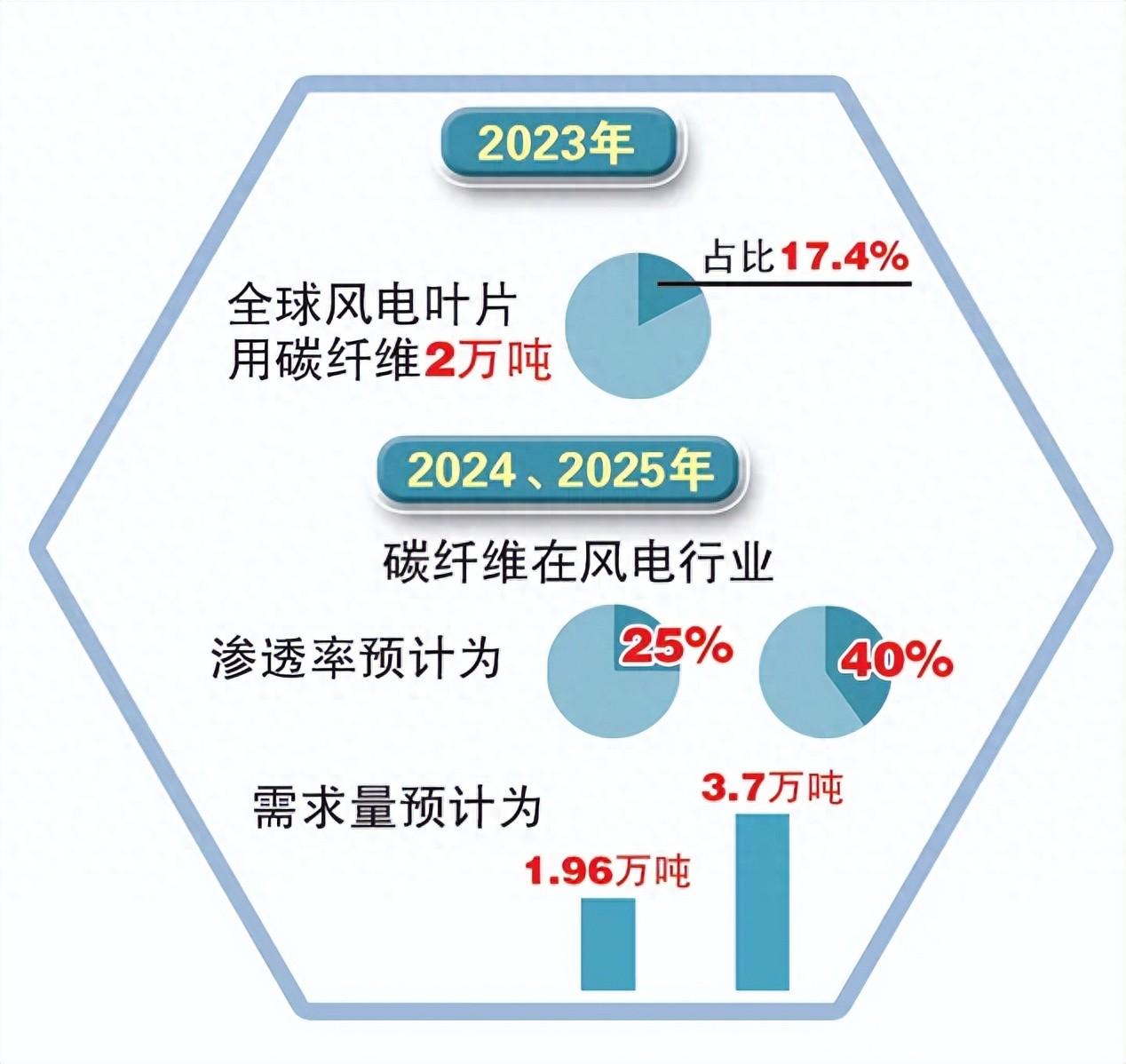 新能源带给碳纤维长远前景