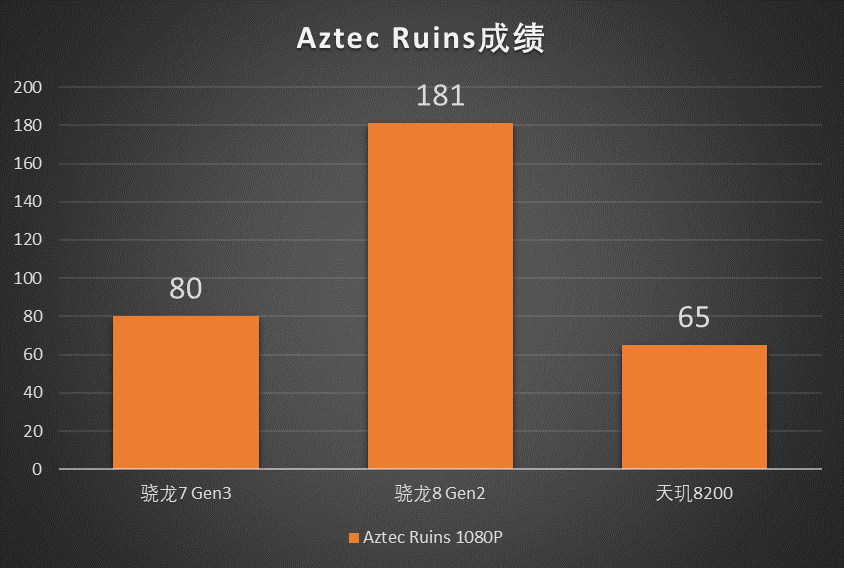 别盯着荣耀200和reno12了,骁龙8 gen2不香吗?小米13直接降维打击