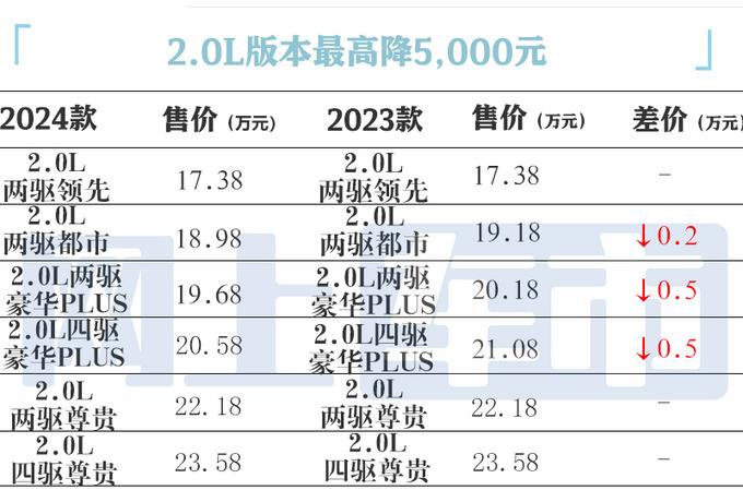 丰田4s店:2024款威兰达来了!主销车大降价,配置诚意吗?