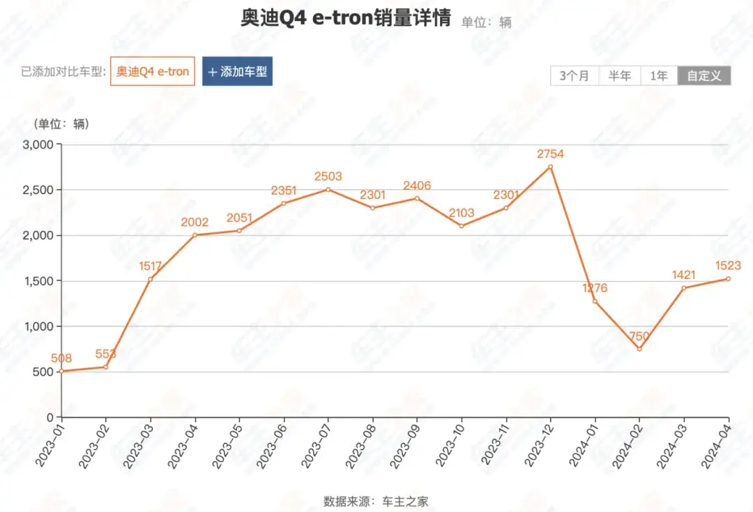 一汽奥迪“以价换量”,也没干过奔驰宝马?