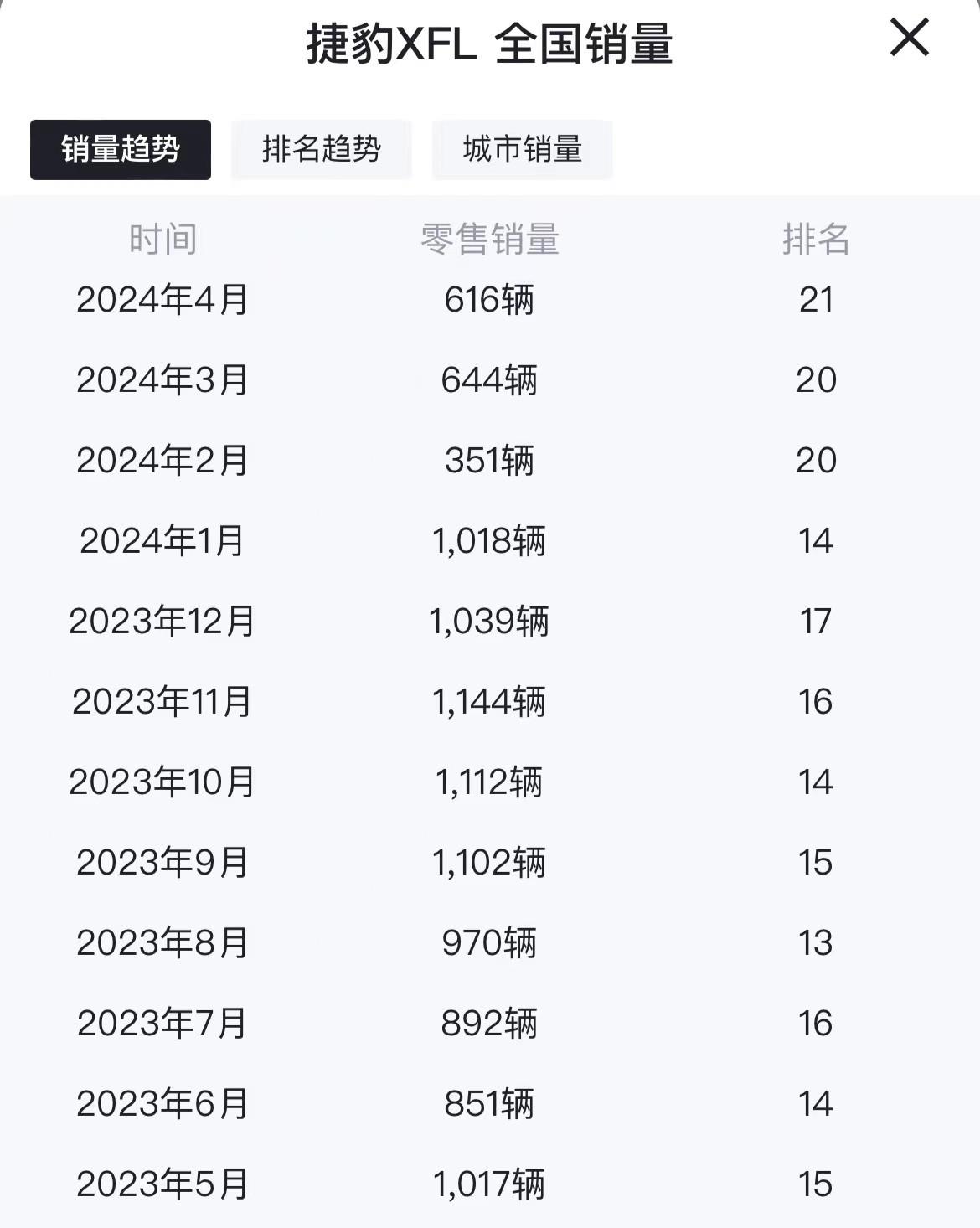 捷豹太难了!xfl门槛已跌破25万内,月销持续破千仍是一大难题