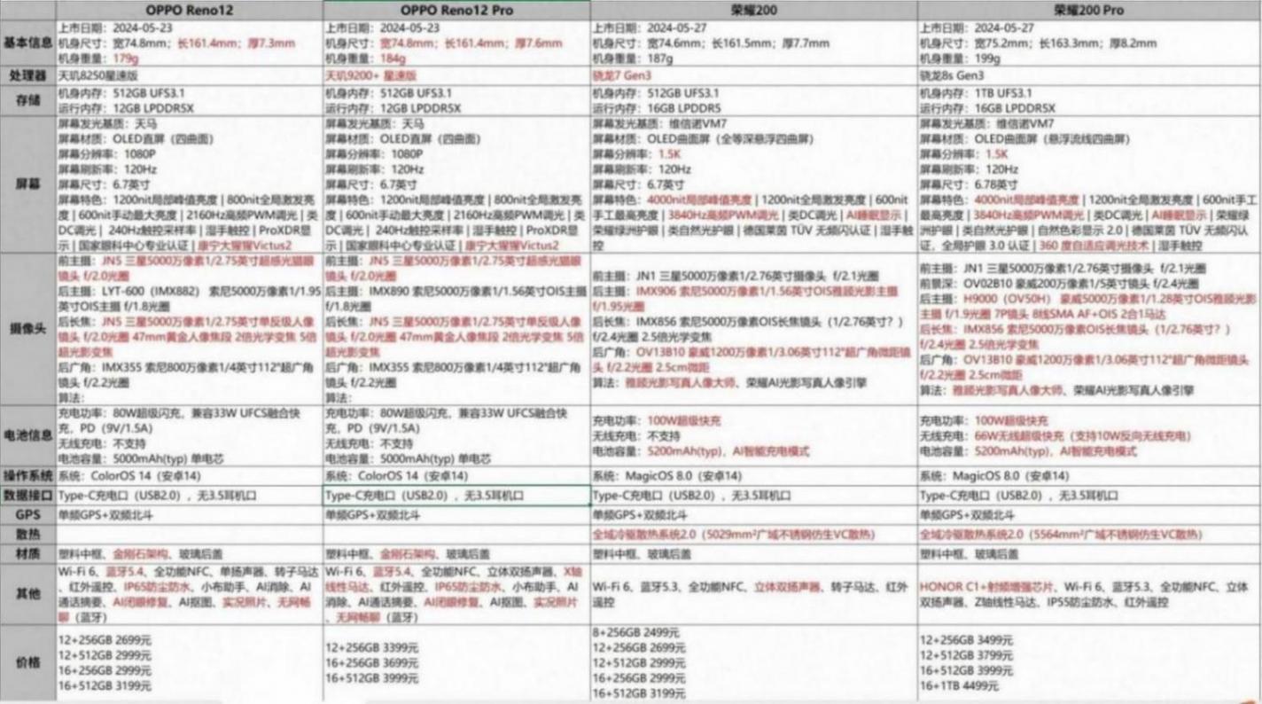荣耀200系列对比oppo reno 12系列,孰强孰弱