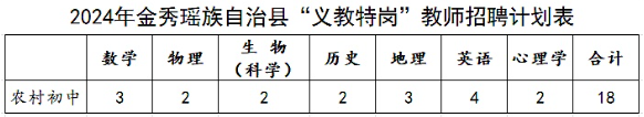 2024年来宾市金秀瑶族自治县招聘特岗教师公告