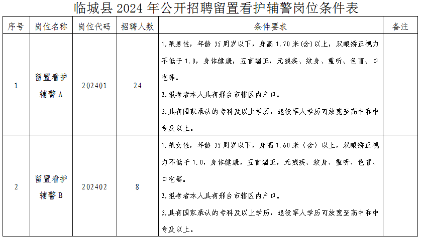 2024年河北邢台临城县招聘专职留置看护警务辅助人员32人公告