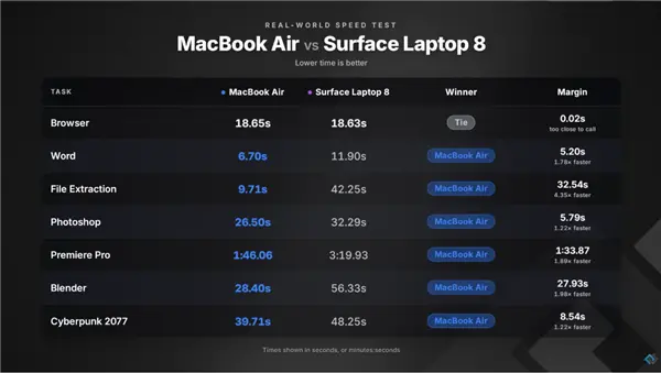 微软surface laptop 8实测:多项性能不敌macbook air,word也被彻底碾压 微软surface laptop 8实测:多项性能不敌macbook air 自家word也被彻底碾压