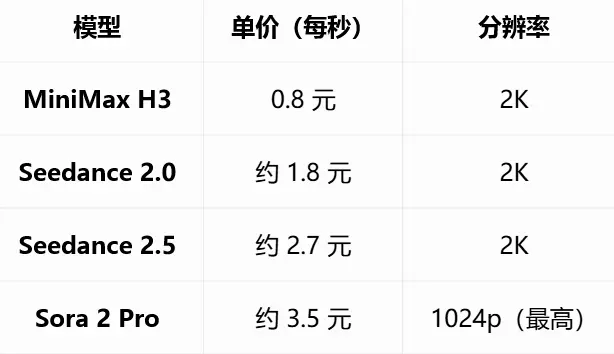 天下苦闭源模型久矣,minimax h3要做多模态领域的deepseek