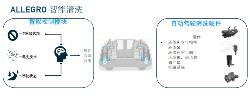 直击车载传感器清洁痛点，考泰斯allegro筑牢adas安全防线