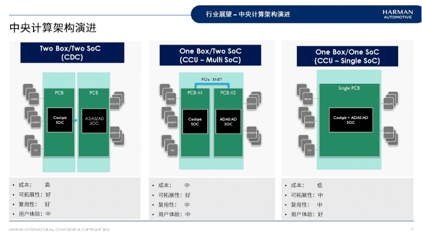 灵活开放打通全链路，哈曼中央计算平台方案加速智能化落地