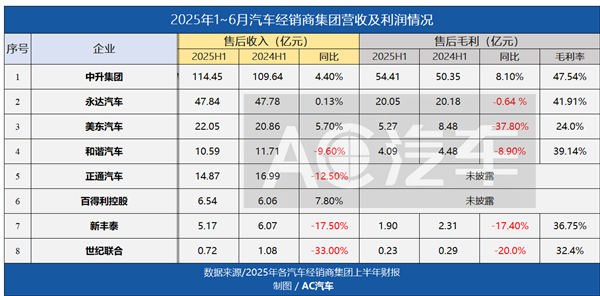 8大4s集团盘点：新车销售亏损超25亿，售后赚钱难度也在增加，分化愈发明显