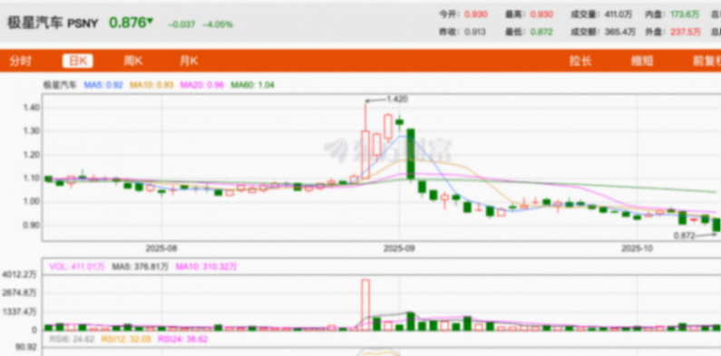 极星困境，不限于中国区