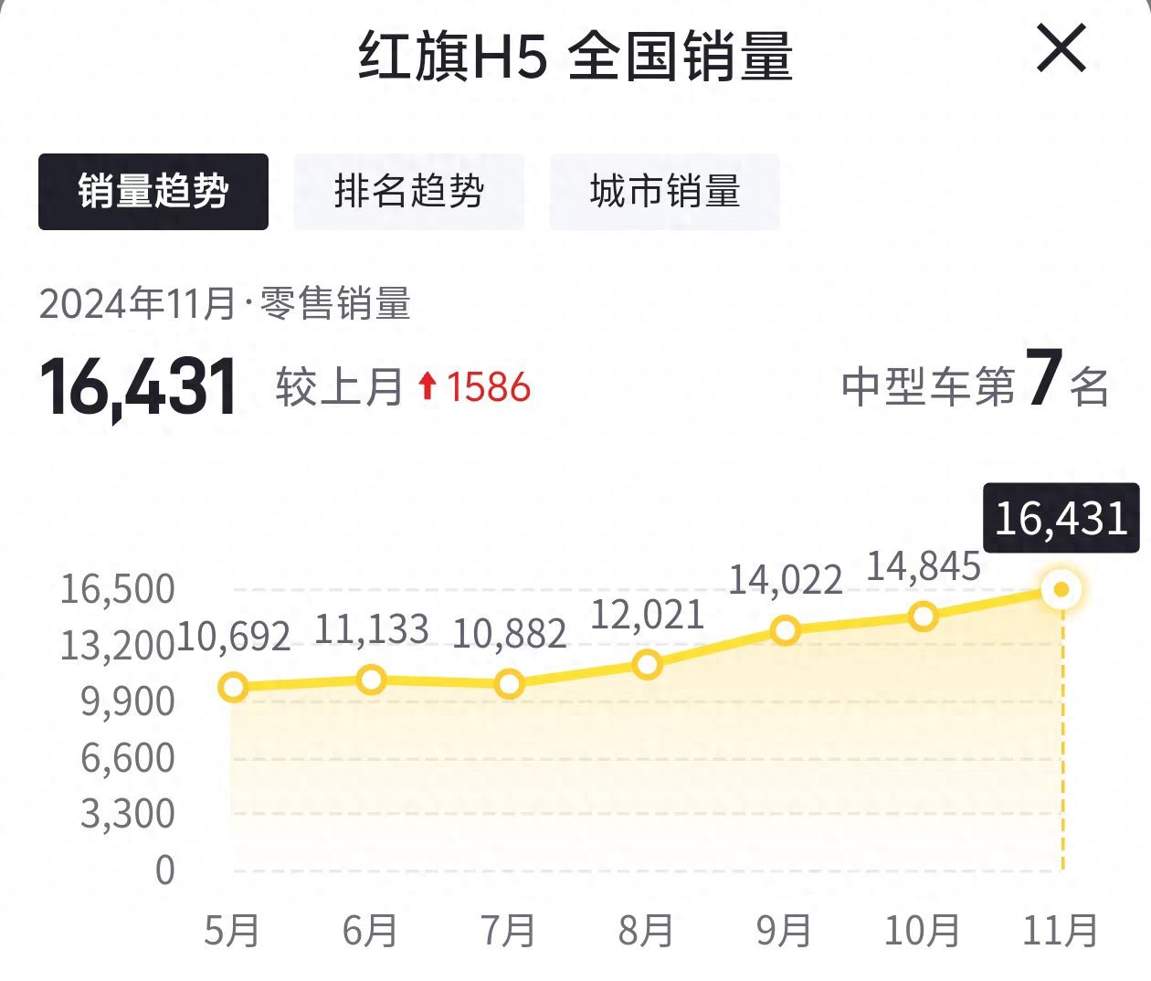 自主品牌燃油b级车销量冠军,红旗h5为何能够热销?