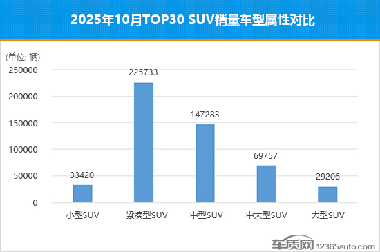 2025年10月top30 suv销量投诉量对应点评
