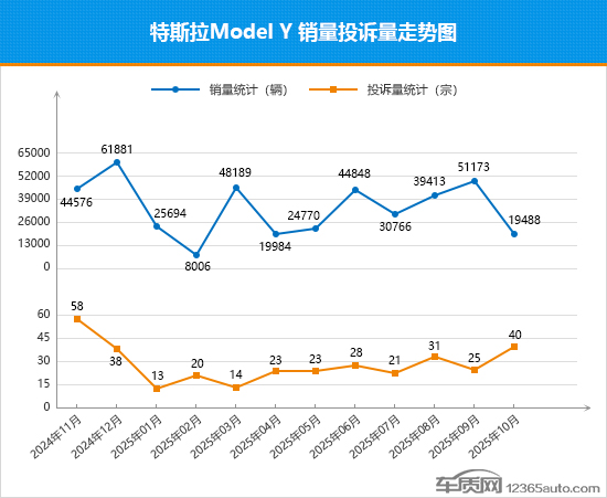 2025年10月top30 suv销量投诉量对应点评