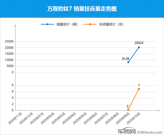2025年10月top30 suv销量投诉量对应点评