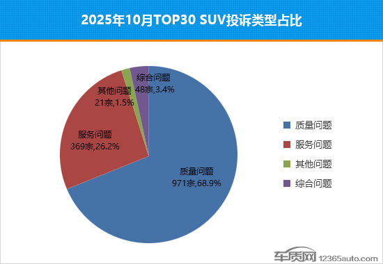 2025年10月top30 suv销量投诉量对应点评