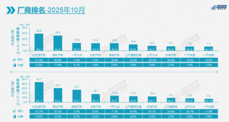 10月车市转跌0.8%，比亚迪吉利稳坐冠亚军