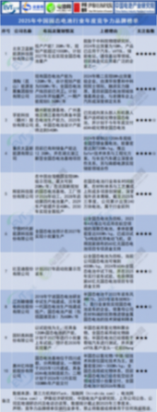 锂电池/钠电池/固态电池等10大榜单发布！今年有这些新变化！