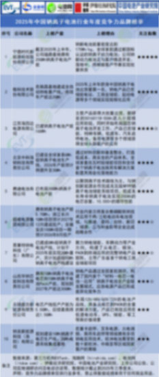 锂电池/钠电池/固态电池等10大榜单发布！今年有这些新变化！