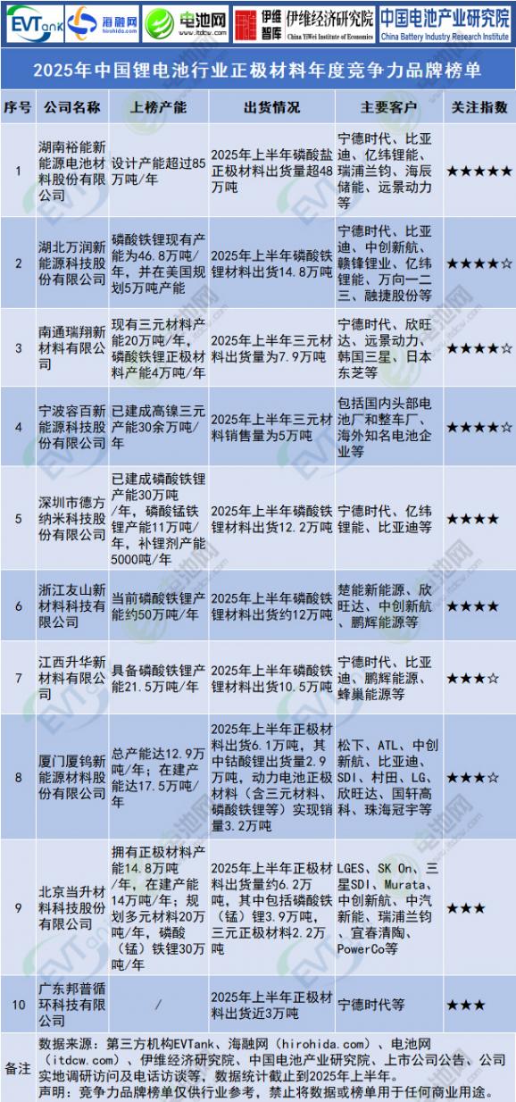 锂电池/钠电池/固态电池等10大榜单发布！今年有这些新变化！