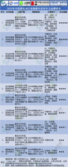 锂电池/钠电池/固态电池等10大榜单发布！今年有这些新变化！