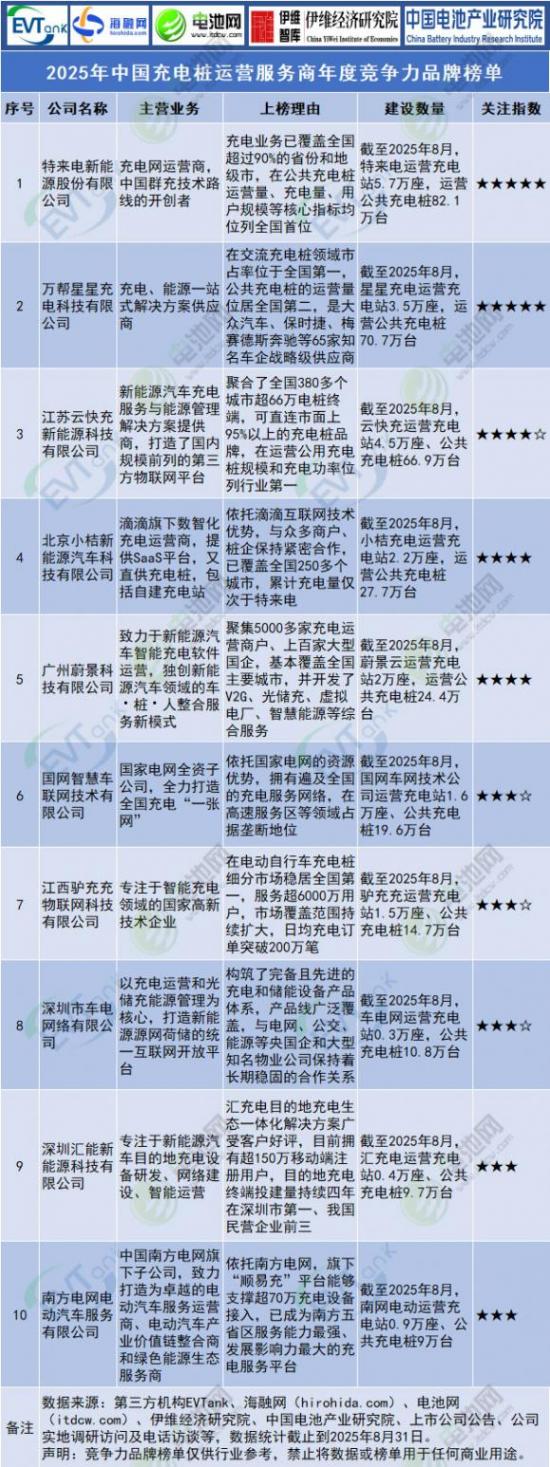 锂电池/钠电池/固态电池等10大榜单发布！今年有这些新变化！