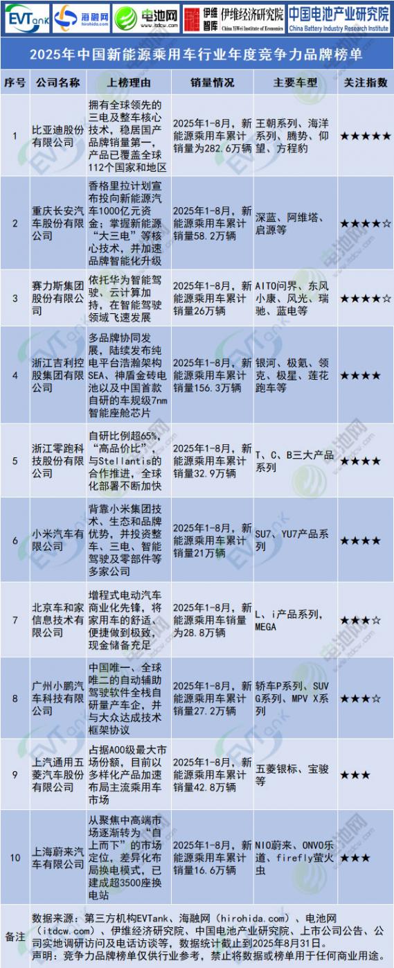 锂电池/钠电池/固态电池等10大榜单发布！今年有这些新变化！